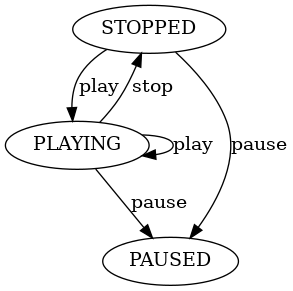 digraph state_transitions {
"STOPPED" -> "PLAYING" [ label="play" ]
"STOPPED" -> "PAUSED" [ label="pause" ]
"PLAYING" -> "STOPPED" [ label="stop" ]
"PLAYING" -> "PAUSED" [ label="pause" ]
"PLAYING" -> "PLAYING" [ label="play" ]
}